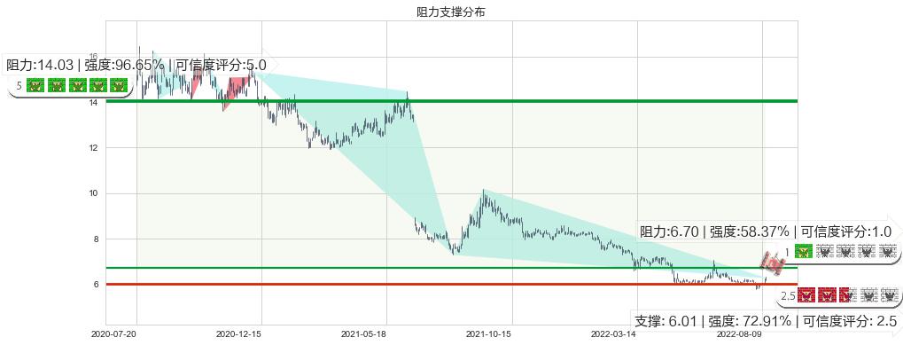 国投资本(sh600061)阻力支撑位图-阿布量化