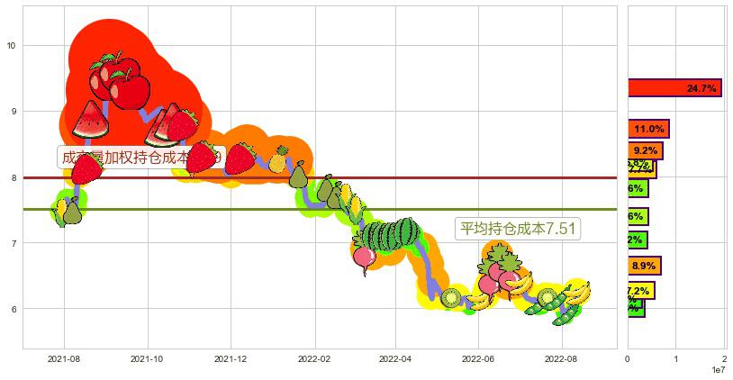 国投资本(sh600061)持仓成本图-阿布量化