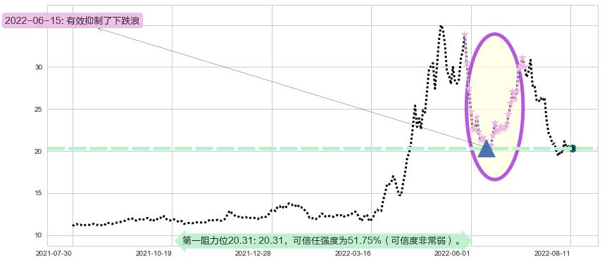 华润双鹤阻力支撑位图-阿布量化