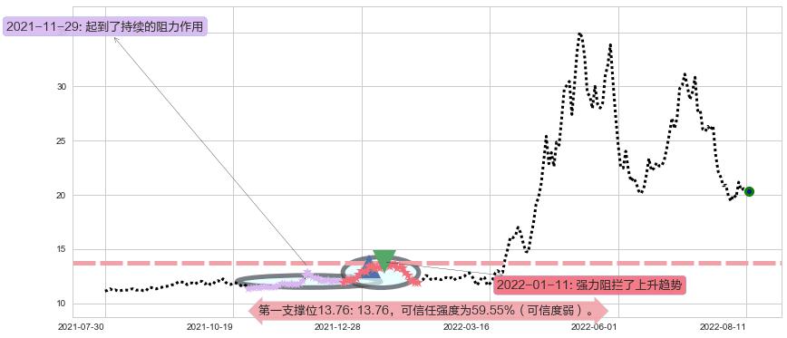 华润双鹤阻力支撑位图-阿布量化