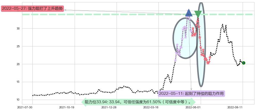 华润双鹤阻力支撑位图-阿布量化