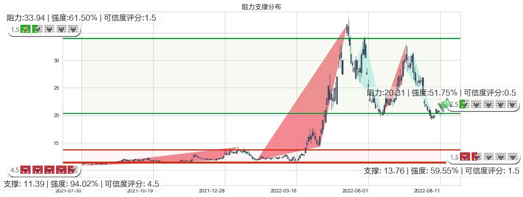 华润双鹤(sh600062)阻力支撑位图-阿布量化