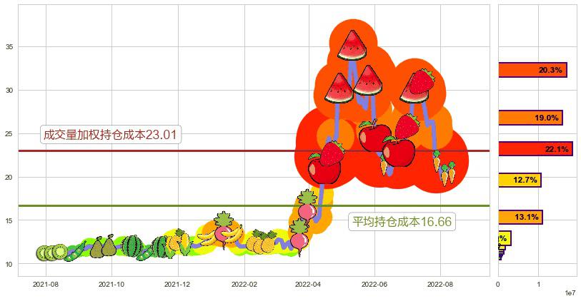 华润双鹤(sh600062)持仓成本图-阿布量化