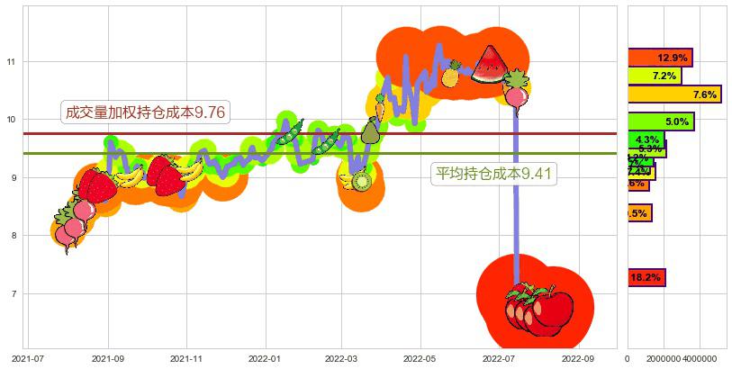 南京高科(sh600064)持仓成本图-阿布量化