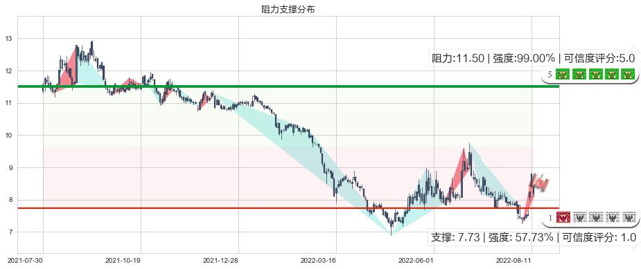 宇通客车(sh600066)阻力支撑位图-阿布量化