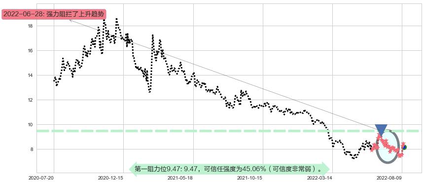 宇通客车阻力支撑位图-阿布量化