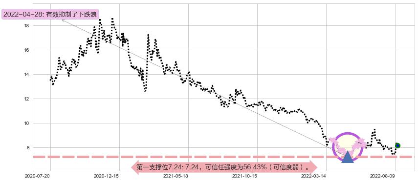 宇通客车阻力支撑位图-阿布量化