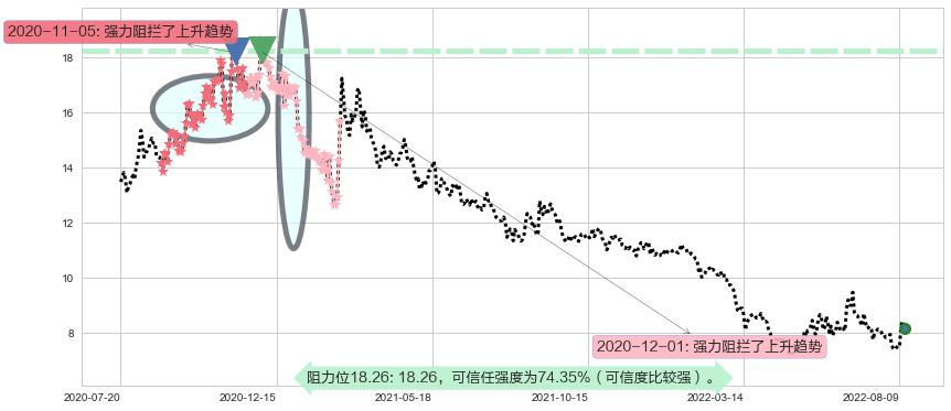 宇通客车阻力支撑位图-阿布量化