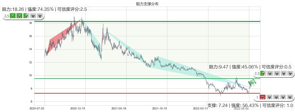 宇通客车(sh600066)阻力支撑位图-阿布量化