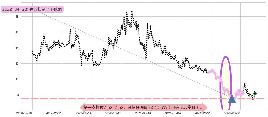 宇通客车阻力支撑位图-阿布量化