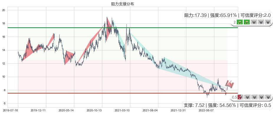 宇通客车(sh600066)阻力支撑位图-阿布量化