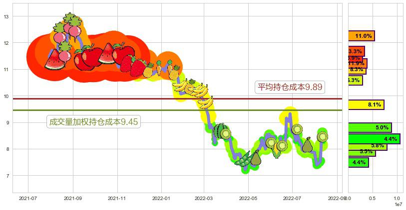 宇通客车(sh600066)持仓成本图-阿布量化