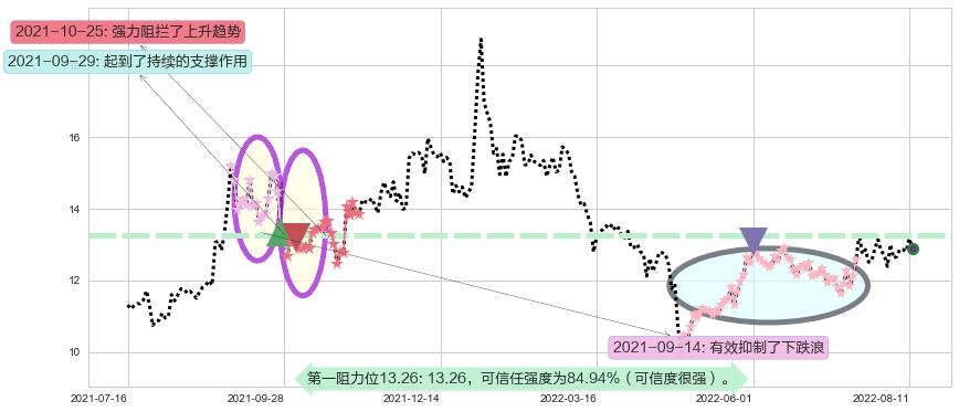 中船科技阻力支撑位图-阿布量化