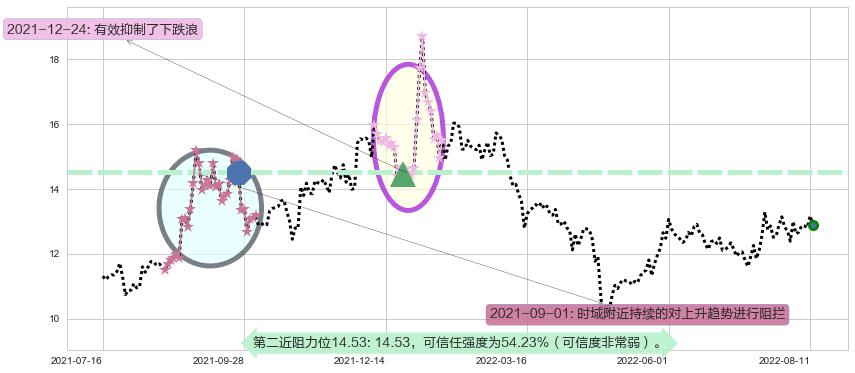 中船科技阻力支撑位图-阿布量化