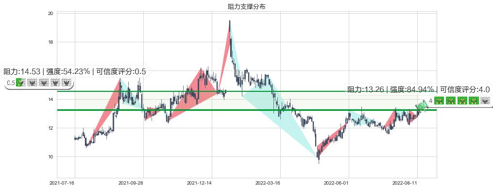 中船科技(sh600072)阻力支撑位图-阿布量化