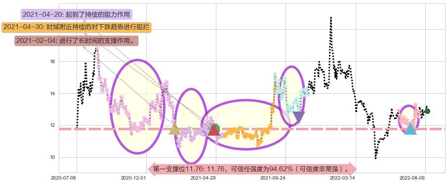 中船科技阻力支撑位图-阿布量化