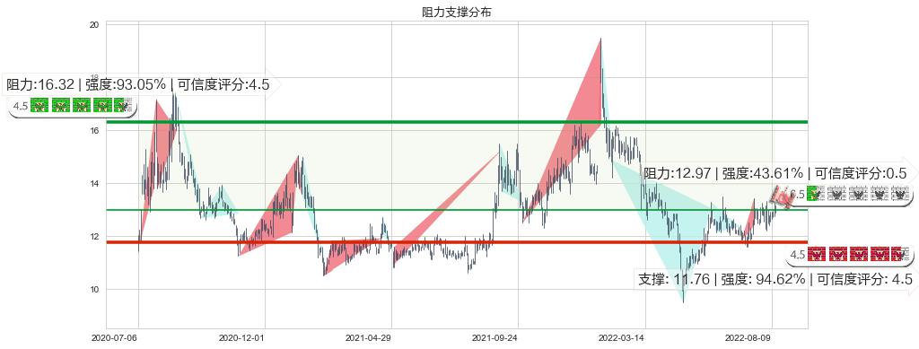 中船科技(sh600072)阻力支撑位图-阿布量化