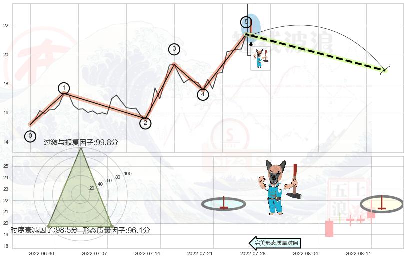 看跌(高位倒锤头)流星线 ➕ 调整浪ABC