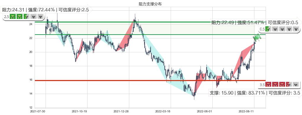 人福医药(sh600079)阻力支撑位图-阿布量化