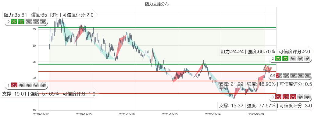 人福医药(sh600079)阻力支撑位图-阿布量化