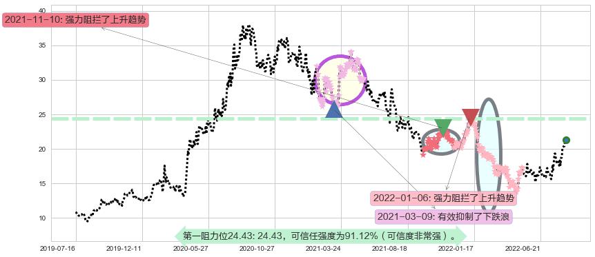 人福医药阻力支撑位图-阿布量化