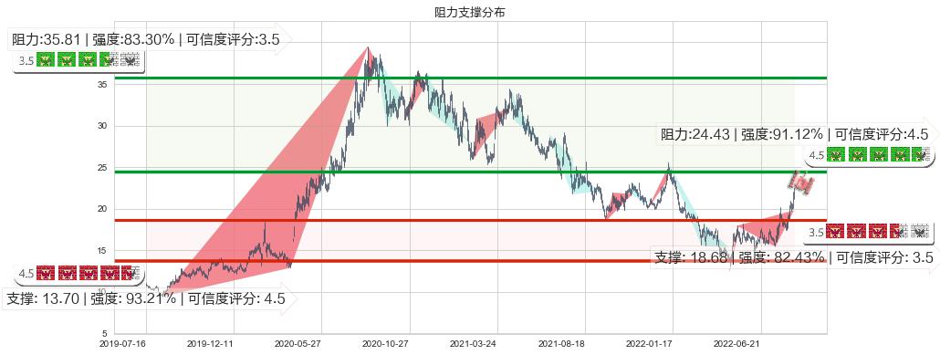 人福医药(sh600079)阻力支撑位图-阿布量化