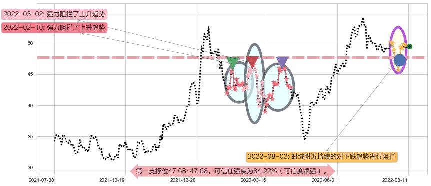 同仁堂阻力支撑位图-阿布量化