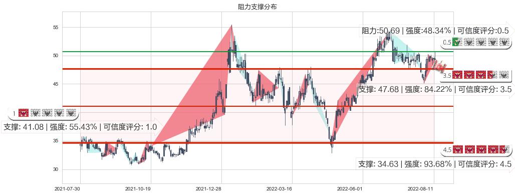 同仁堂(sh600085)阻力支撑位图-阿布量化