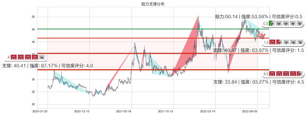 同仁堂(sh600085)阻力支撑位图-阿布量化