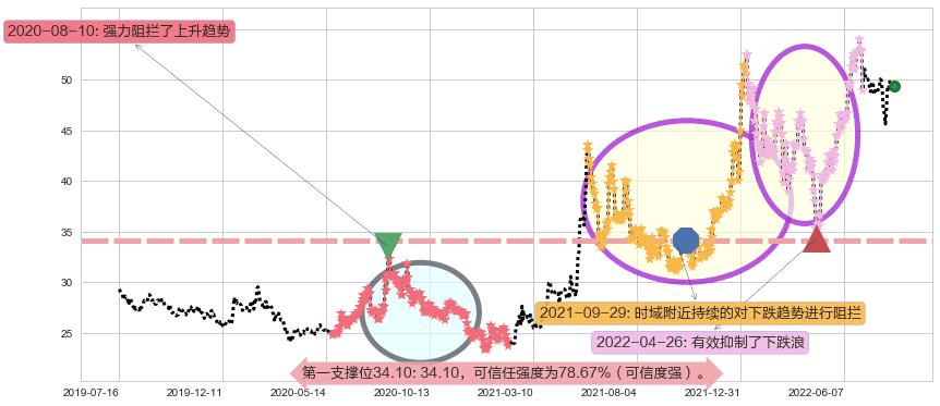 同仁堂阻力支撑位图-阿布量化