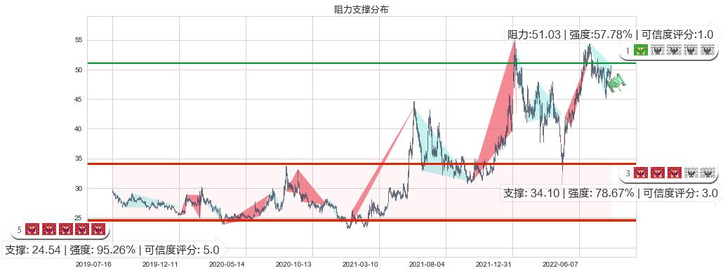 同仁堂(sh600085)阻力支撑位图-阿布量化