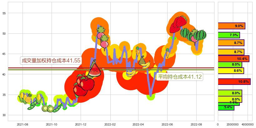 同仁堂(sh600085)持仓成本图-阿布量化