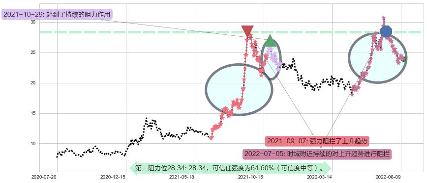 特变电工阻力支撑位图-阿布量化