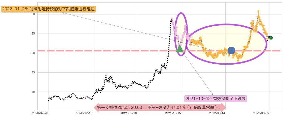 特变电工阻力支撑位图-阿布量化