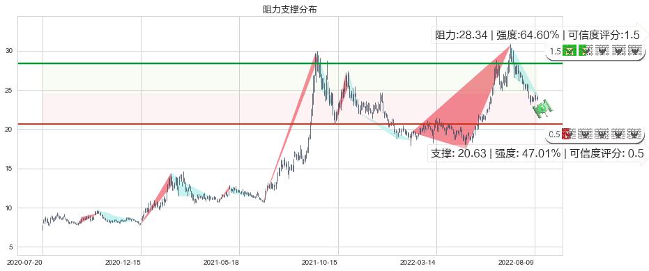 特变电工(sh600089)阻力支撑位图-阿布量化