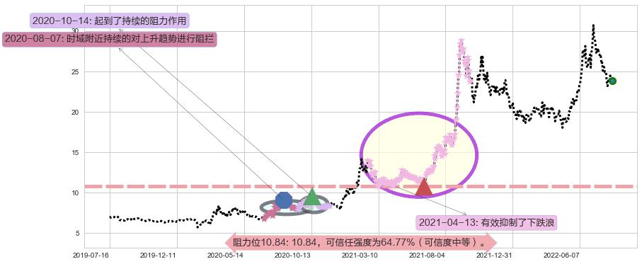 特变电工阻力支撑位图-阿布量化