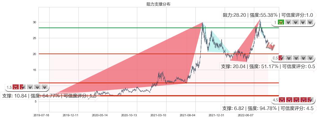 特变电工(sh600089)阻力支撑位图-阿布量化