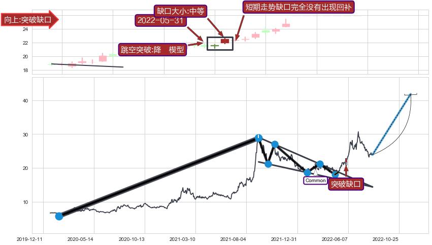 跳空缺口➕突破整理