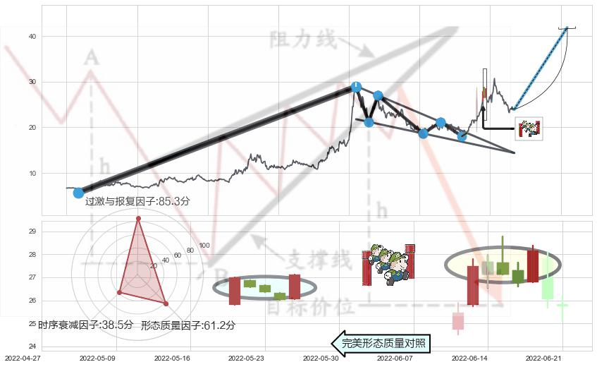 上升三部曲（升势三鸦）+上涨Pinbar组合信号+高位并排阳线+上涨螺旋桨形态+阳包阴形态+锤头线（锤子线）+看涨(低位)倒锤头线+底部尽头线（上山虎）+中流砥柱形态+单针探底（定海神针） ➕ 突破整理