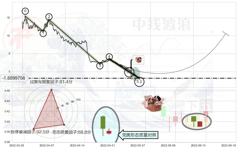 底部尽头线（上山虎）+上涨孤独十字星+阳包阴形态+三空阴线+曙光初现形态 ➕ 5浪主体