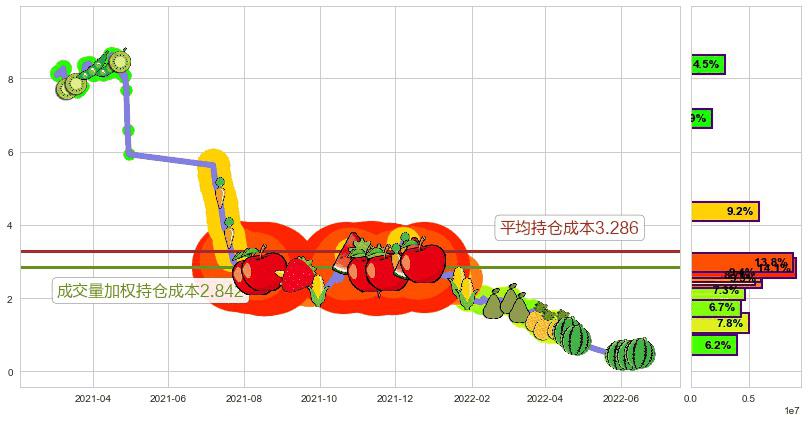 易见股份(sh600093)持仓成本图-阿布量化