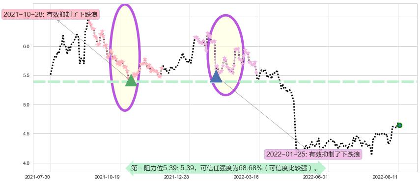 同方股份阻力支撑位图-阿布量化