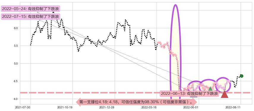 同方股份阻力支撑位图-阿布量化