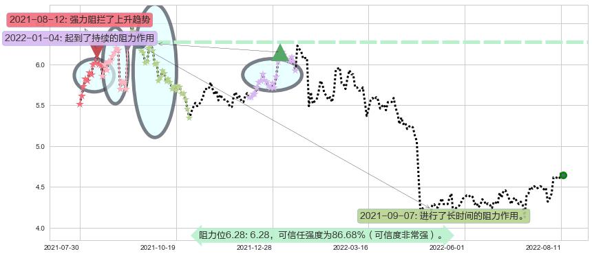同方股份阻力支撑位图-阿布量化
