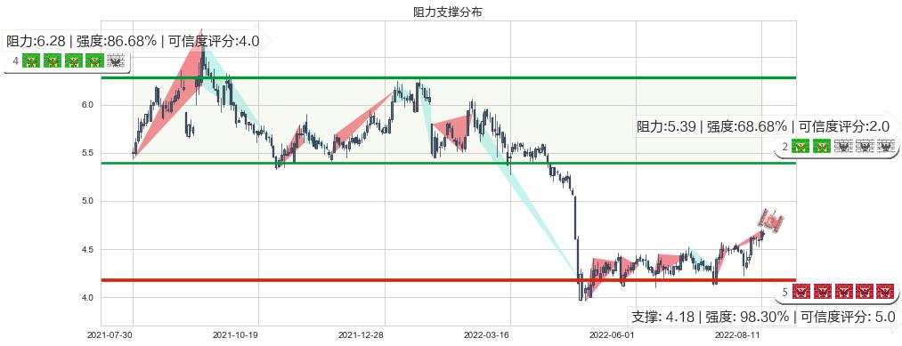 同方股份(sh600100)阻力支撑位图-阿布量化