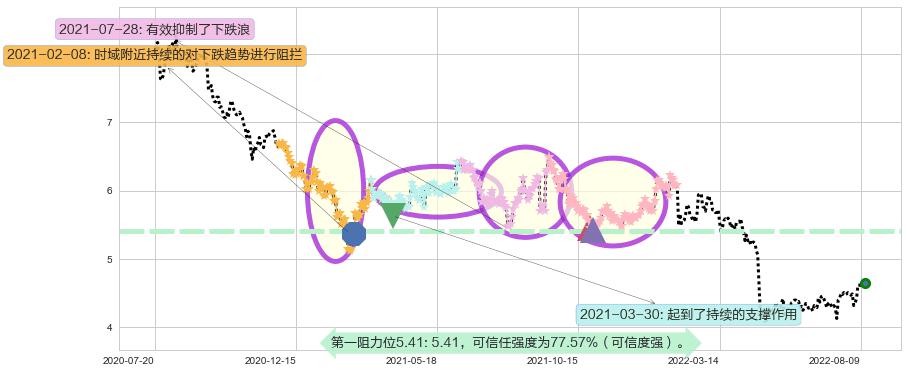 同方股份阻力支撑位图-阿布量化