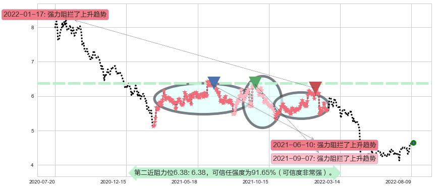 同方股份阻力支撑位图-阿布量化