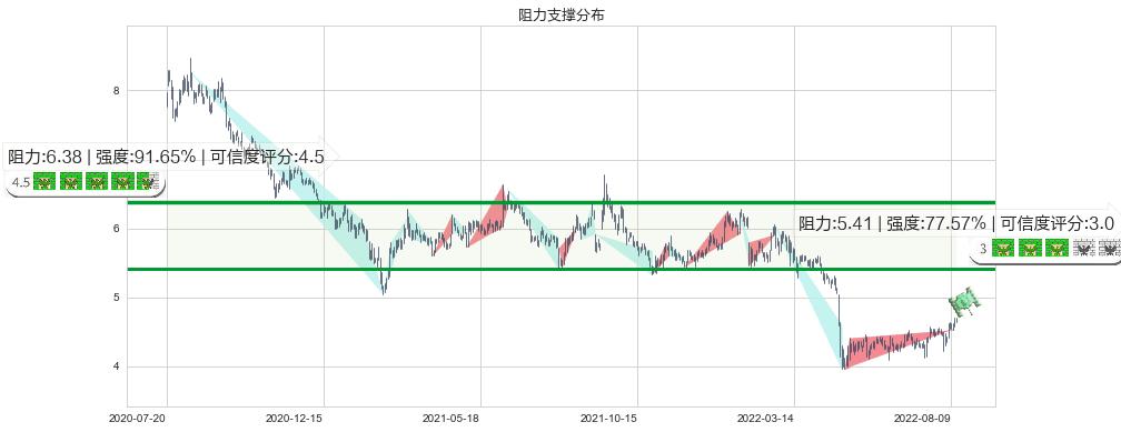 同方股份(sh600100)阻力支撑位图-阿布量化