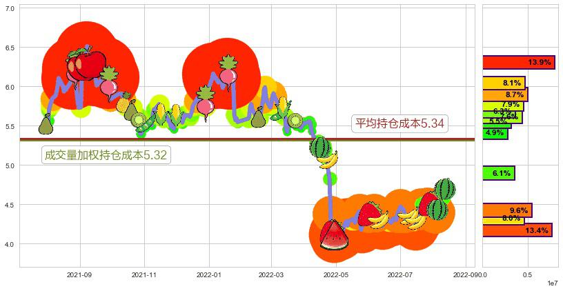 同方股份(sh600100)持仓成本图-阿布量化