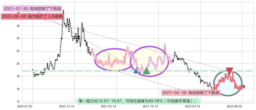 上汽集团阻力支撑位图-阿布量化